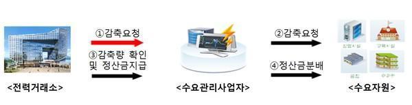 수요반응 거래시장 개요