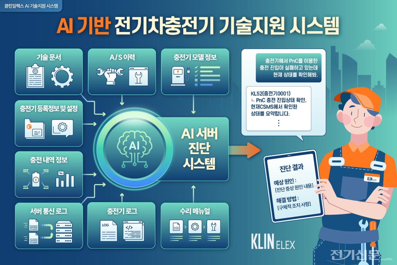 AI 기반 전기차 충전기 기술지원 시스템 개요. [사진=클린일렉스]