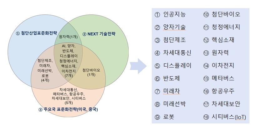 미래 핵심산업 표준화 분야[그림=산업통상부 제공]