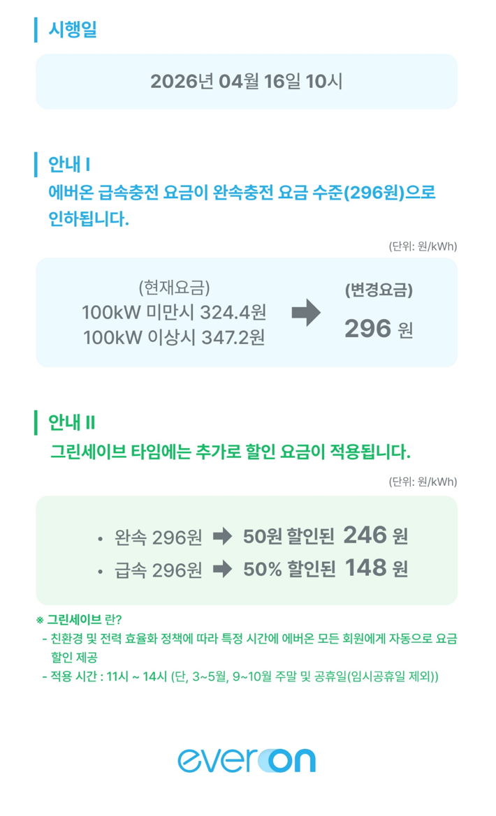 에버온은 16일 오전 10시부터 전기차 충전 요금을 인하한다. [사진=에버온]