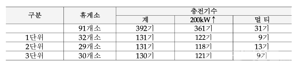 2026년 고속도로 휴게소 전기차충전소 구축사업 공모 수량. [사진=도로공사]