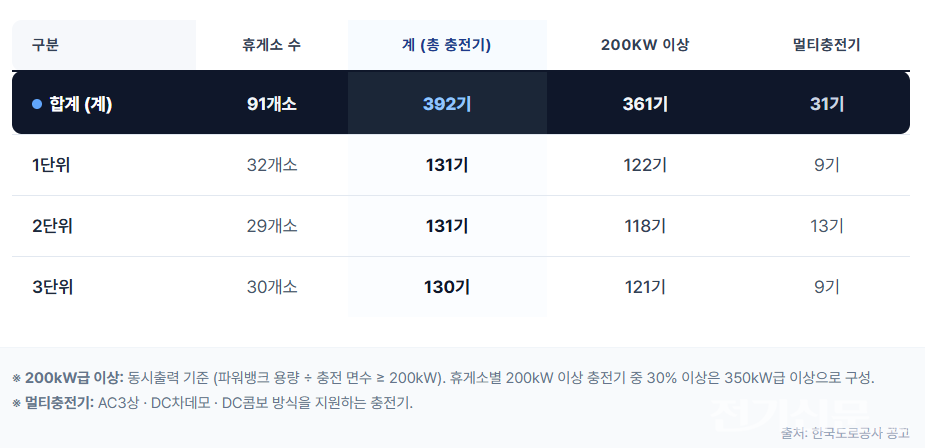 2026년 고속도로 휴게소 전기차충전소 구축사업 규모. [사진=한국도로공사]