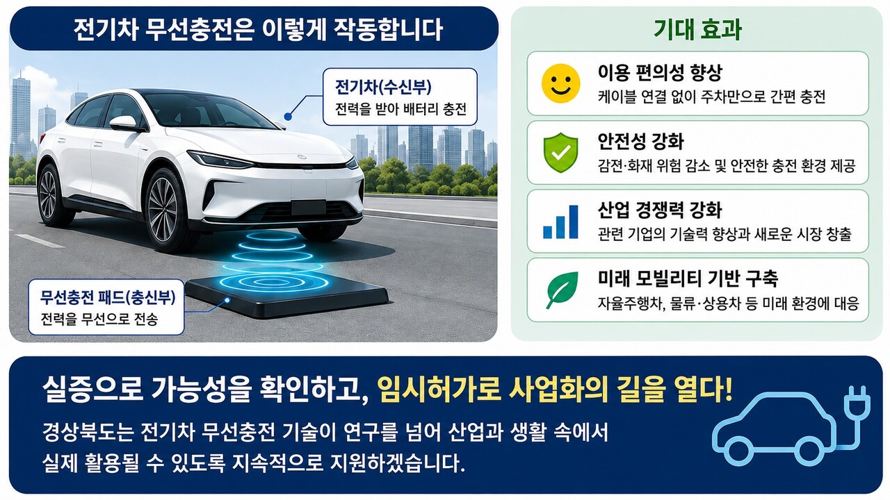 경상북도는 지난 2일 중소벤처기업부 규제자유특구위원회에서 ‘전기차 차세대 무선충전 규제자유특구’가 임시허가 지위를 획득했다고 4일 밝혔다.사진은 전기차 무선충전 작동원리 이미지./사진=경상북도 제공