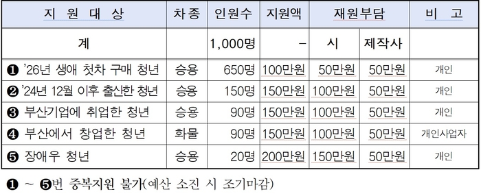 '부산청년 EV드림' 지원 대상과 지원액(부산시 제공)